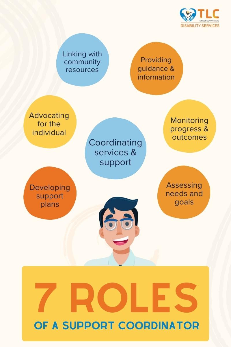 an infographics about the seven roles of a support coordinator