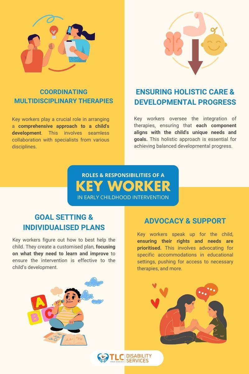 infographics about the roles and responsibilities of key worker in early childhood intervention