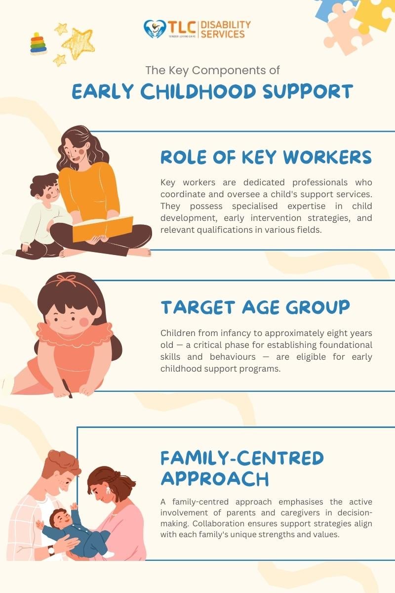 an infographics of the key components of early childhood support