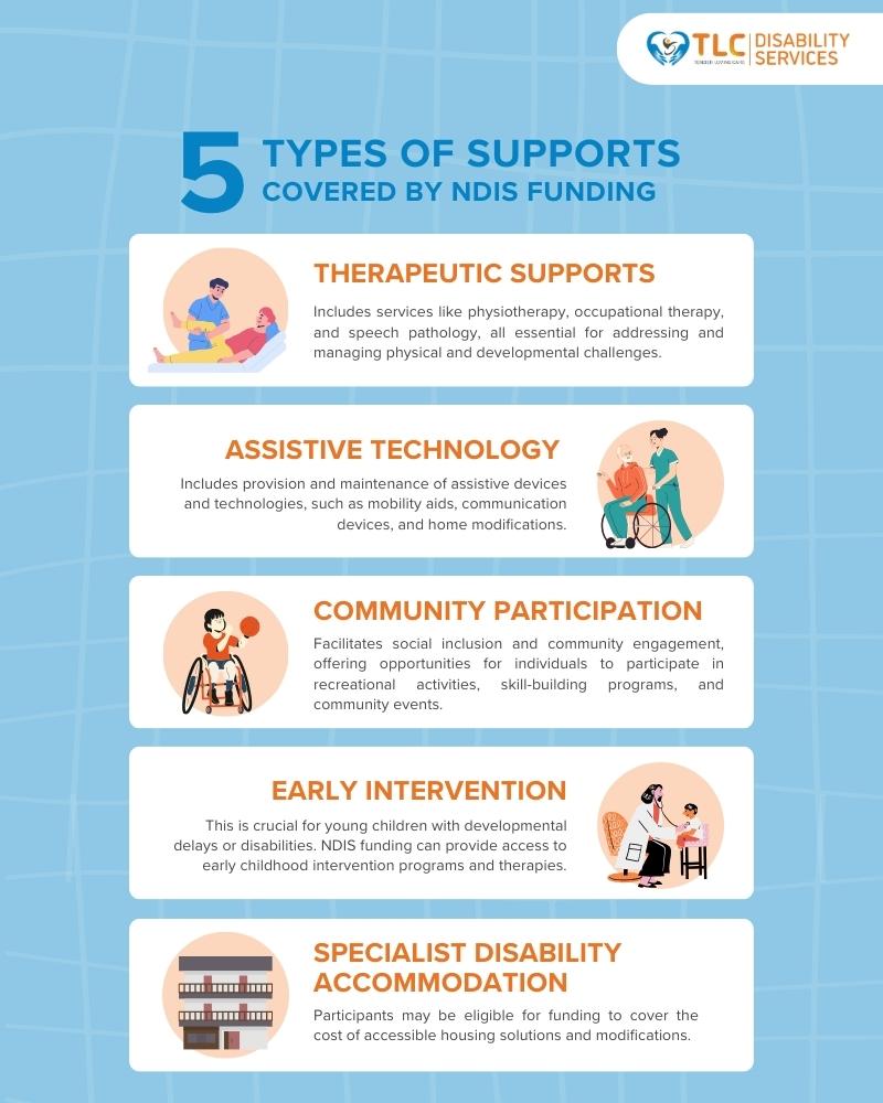 an infographics of the supports covered by ndis funding